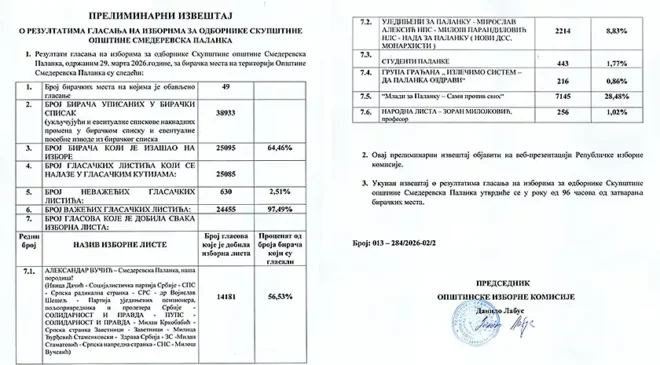 Preliminarni rezultati lokalnih  izbora u Smederevskoj Palanci