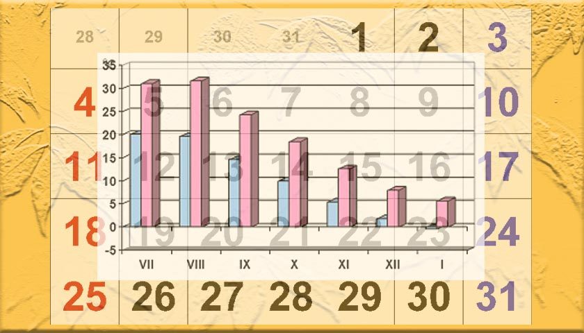 avgust temperature
