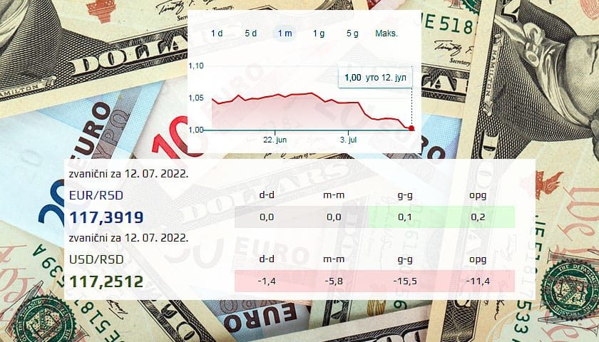 evro i dolar izjednaceni
