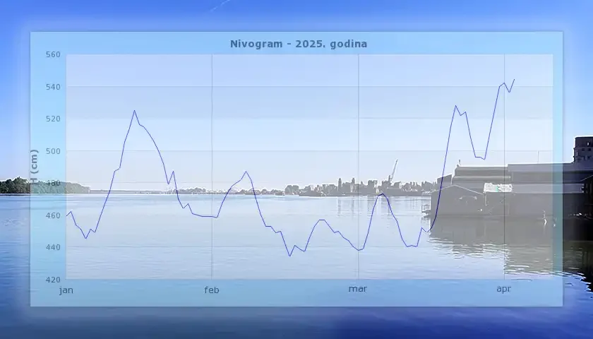 nivo dunava april