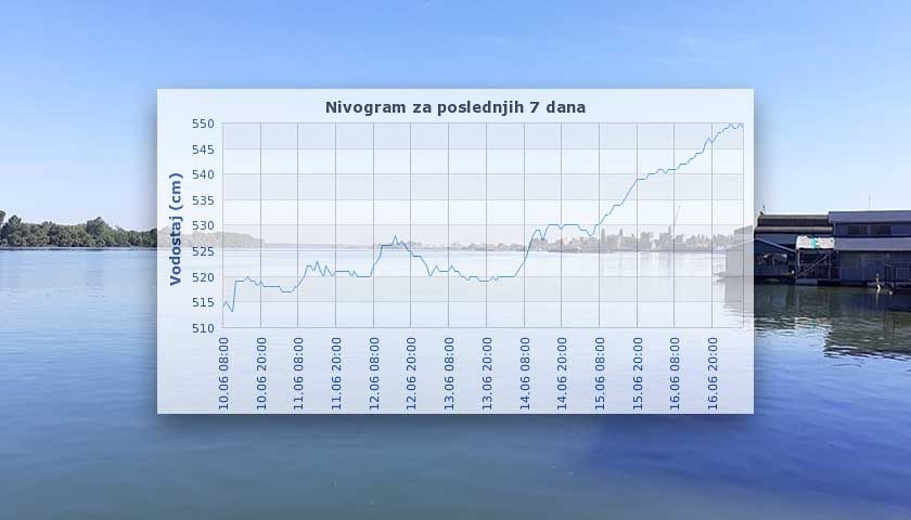 nivo dunava