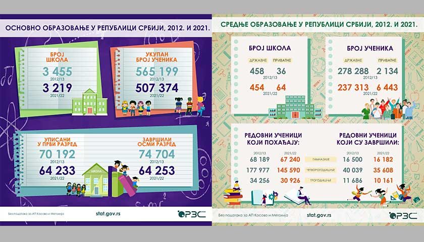 osnovne i srednje skole 2012 - 2021
