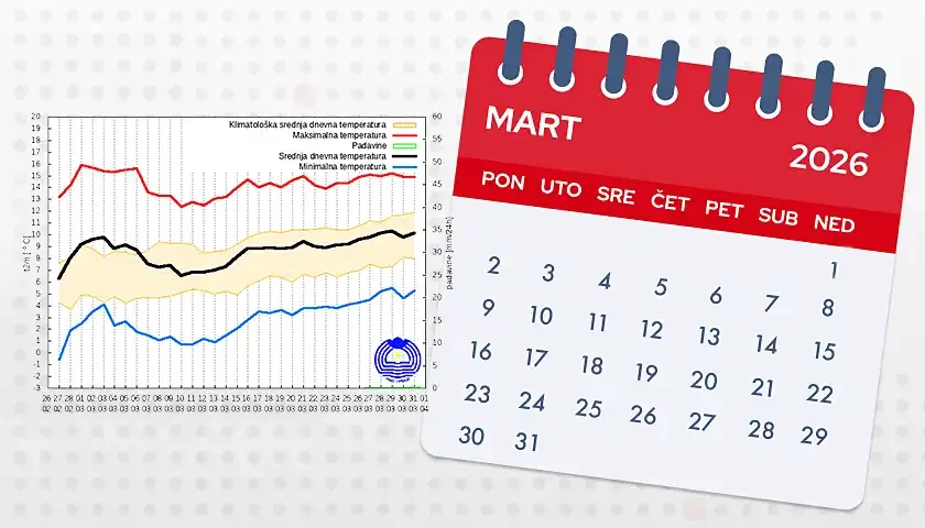prognoza za mart