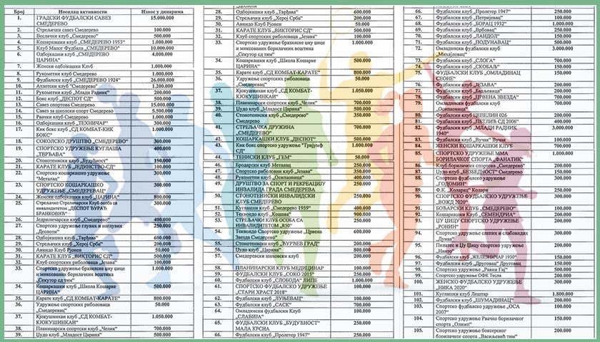 raspodela novca za sport mart 0