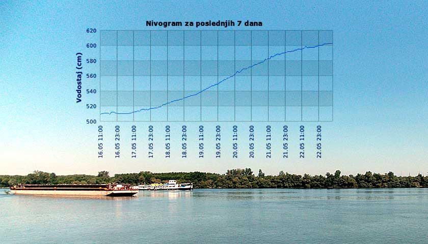 vodostaj dunav kod smedereva