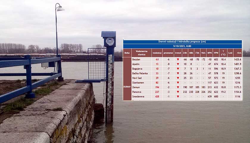 vodostaj dunava kriticno