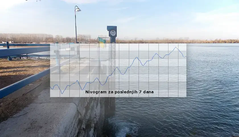 vodostaj dunava