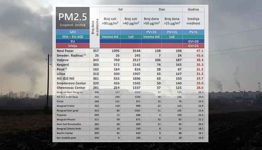 zagadjenje radinac pm 25