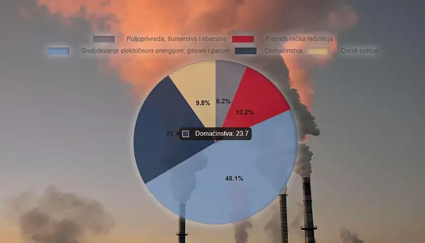 zagadjenje vazduha u srbiji